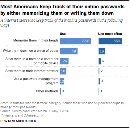 Americans and online password