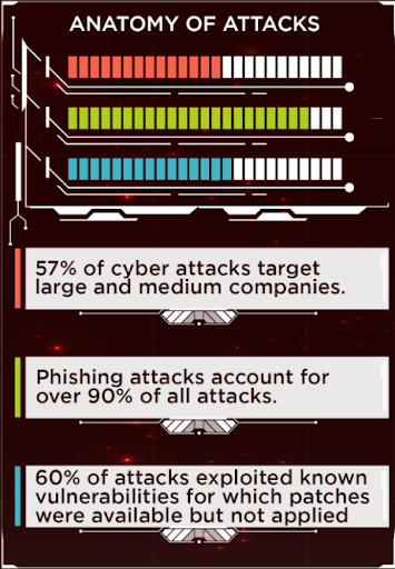 Infographic Cybersecurity by the numbers: anatomy of cyber attacks