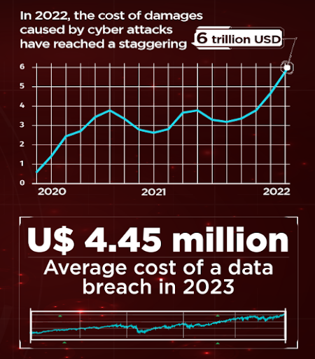 Infographic Cybersecurity by the numbers: graph showing the average cost of cyber attacks in 2023 is U$ 4.45 million.