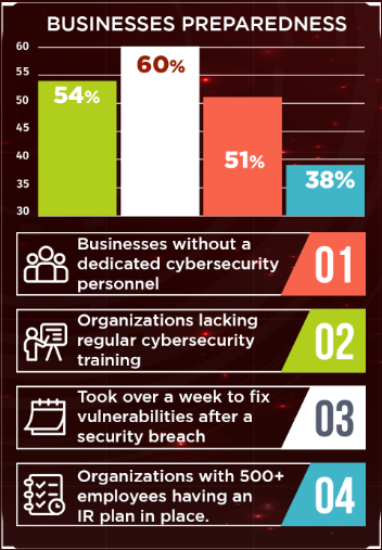Infographic Cybersecurity by the numbers: business preparedness.