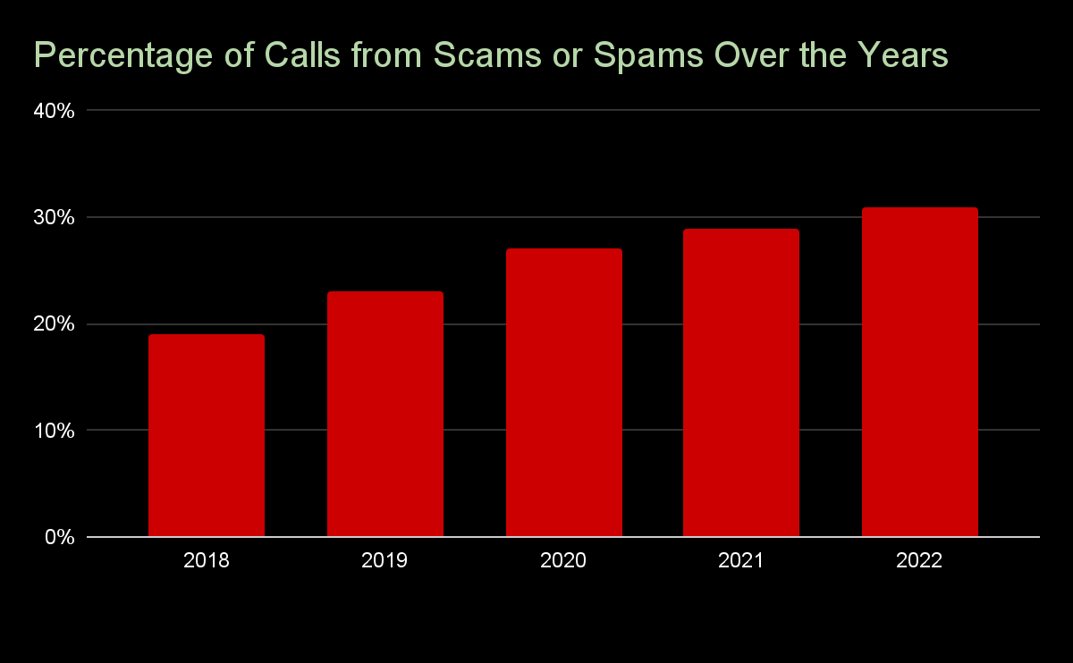 graph showing the percentage of calls from scams or spams over the year