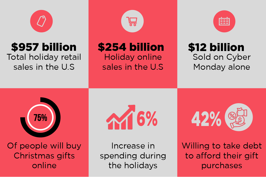 safe online shopping 2023: Data about sales during the holiday period