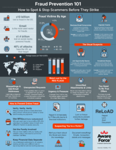 Fraud Prevention - Aware Force