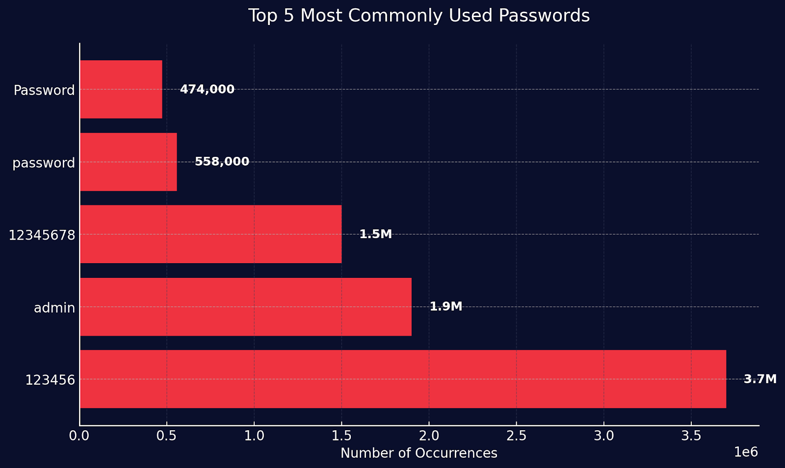 most commonly used passwords . password management